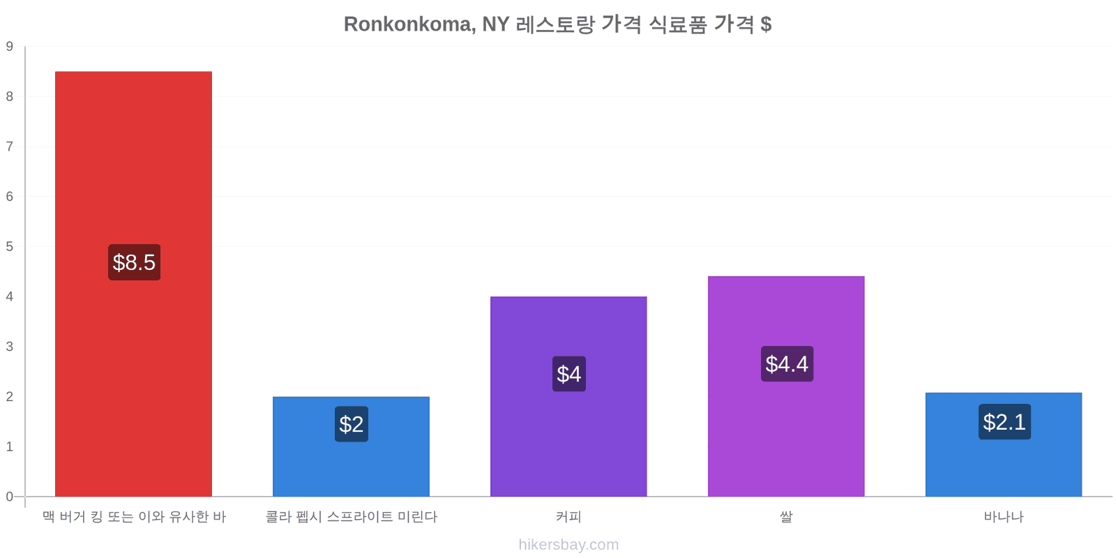 Ronkonkoma, NY 가격 변동 hikersbay.com