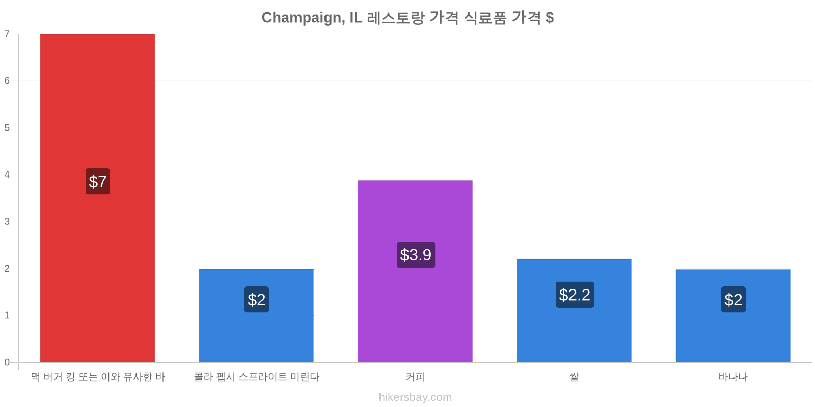 Champaign, IL 가격 변동 hikersbay.com