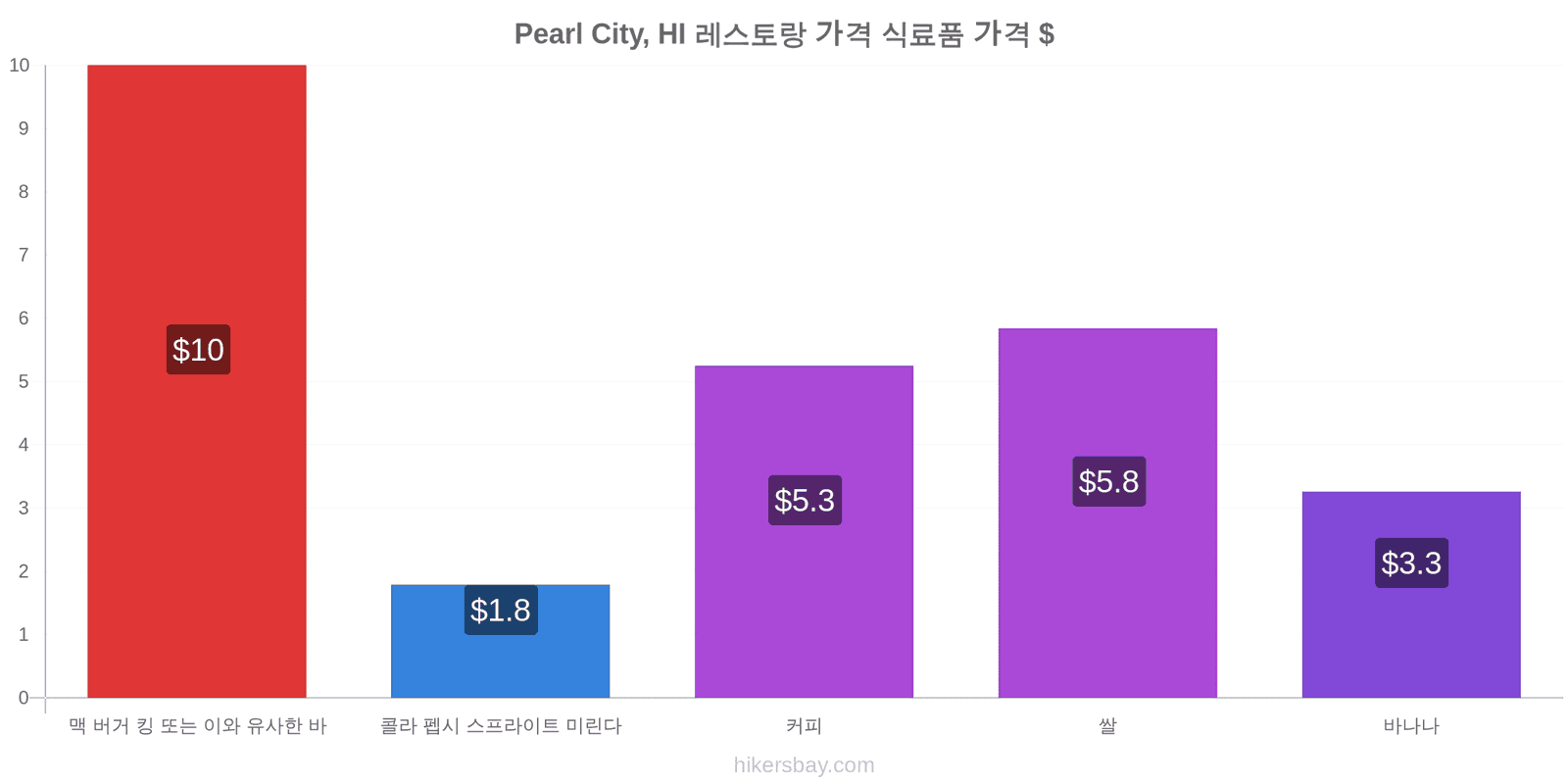 Pearl City, HI 가격 변동 hikersbay.com