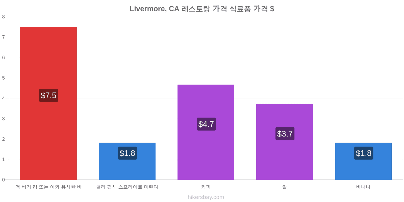 Livermore, CA 가격 변동 hikersbay.com