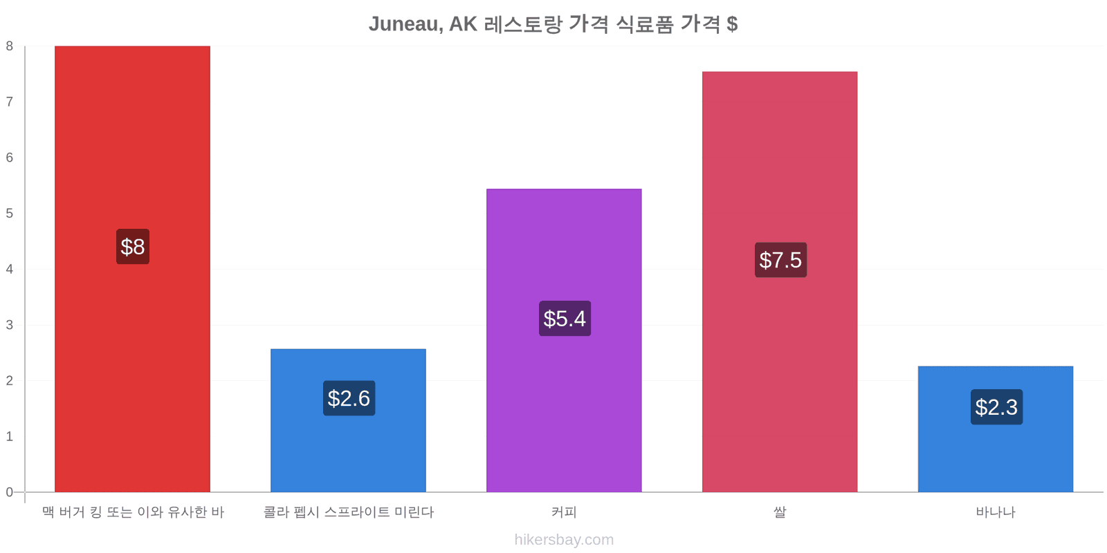 Juneau, AK 가격 변동 hikersbay.com