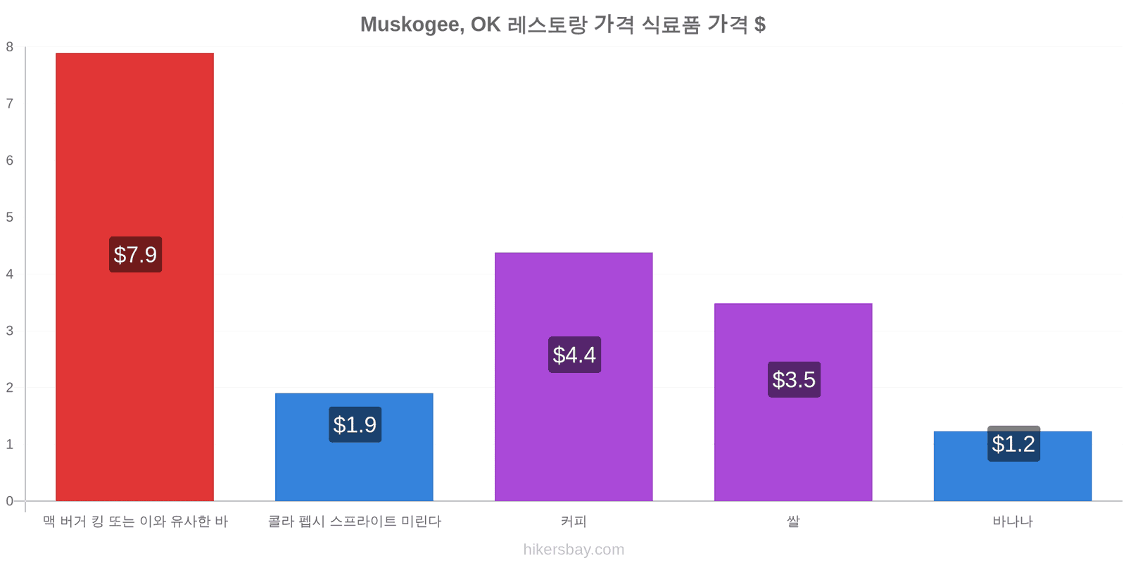 Muskogee, OK 가격 변동 hikersbay.com