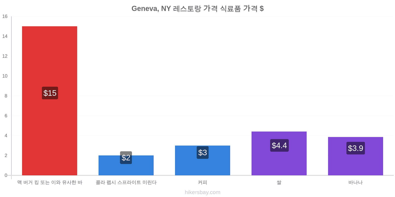 Geneva, NY 가격 변동 hikersbay.com