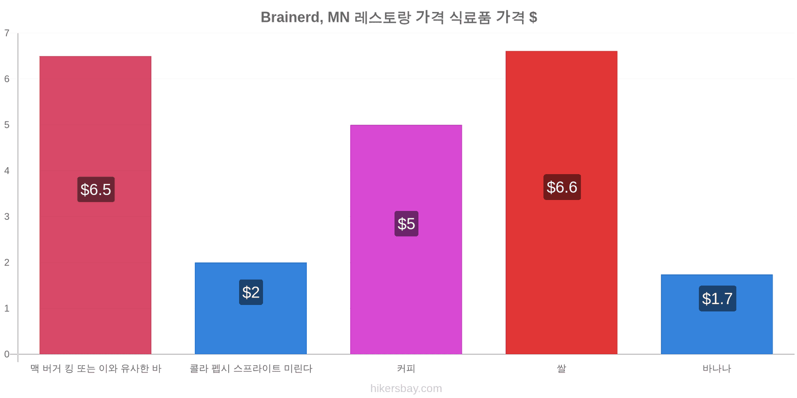 Brainerd, MN 가격 변동 hikersbay.com