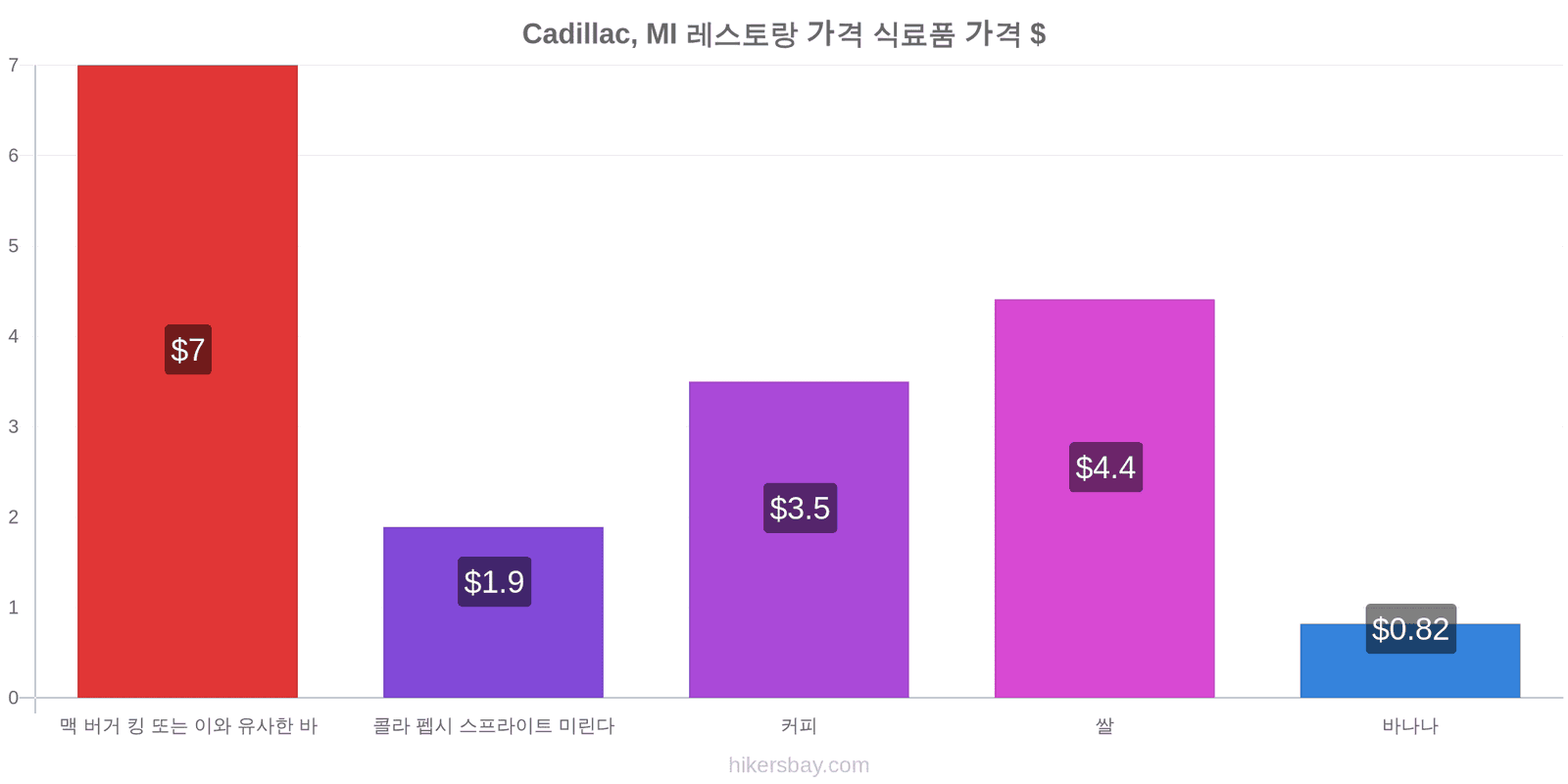 Cadillac, MI 가격 변동 hikersbay.com