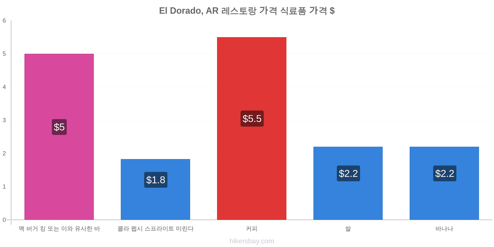 El Dorado, AR 가격 변동 hikersbay.com