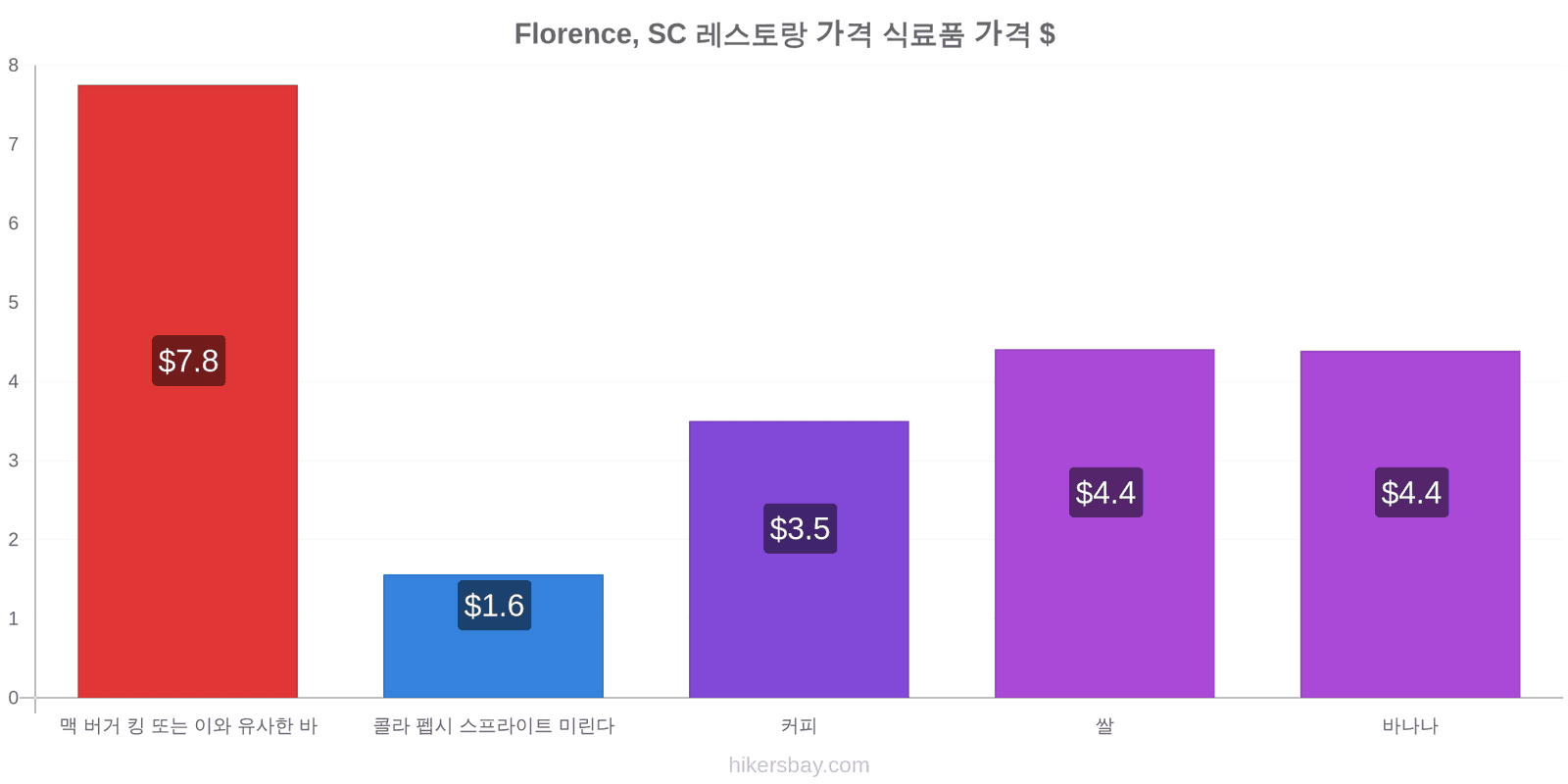 Florence, SC 가격 변동 hikersbay.com