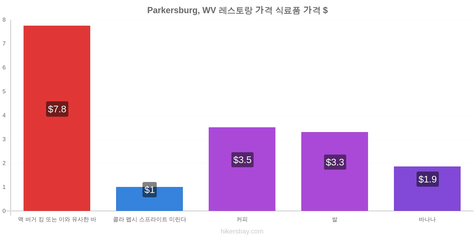 Parkersburg, WV 가격 변동 hikersbay.com