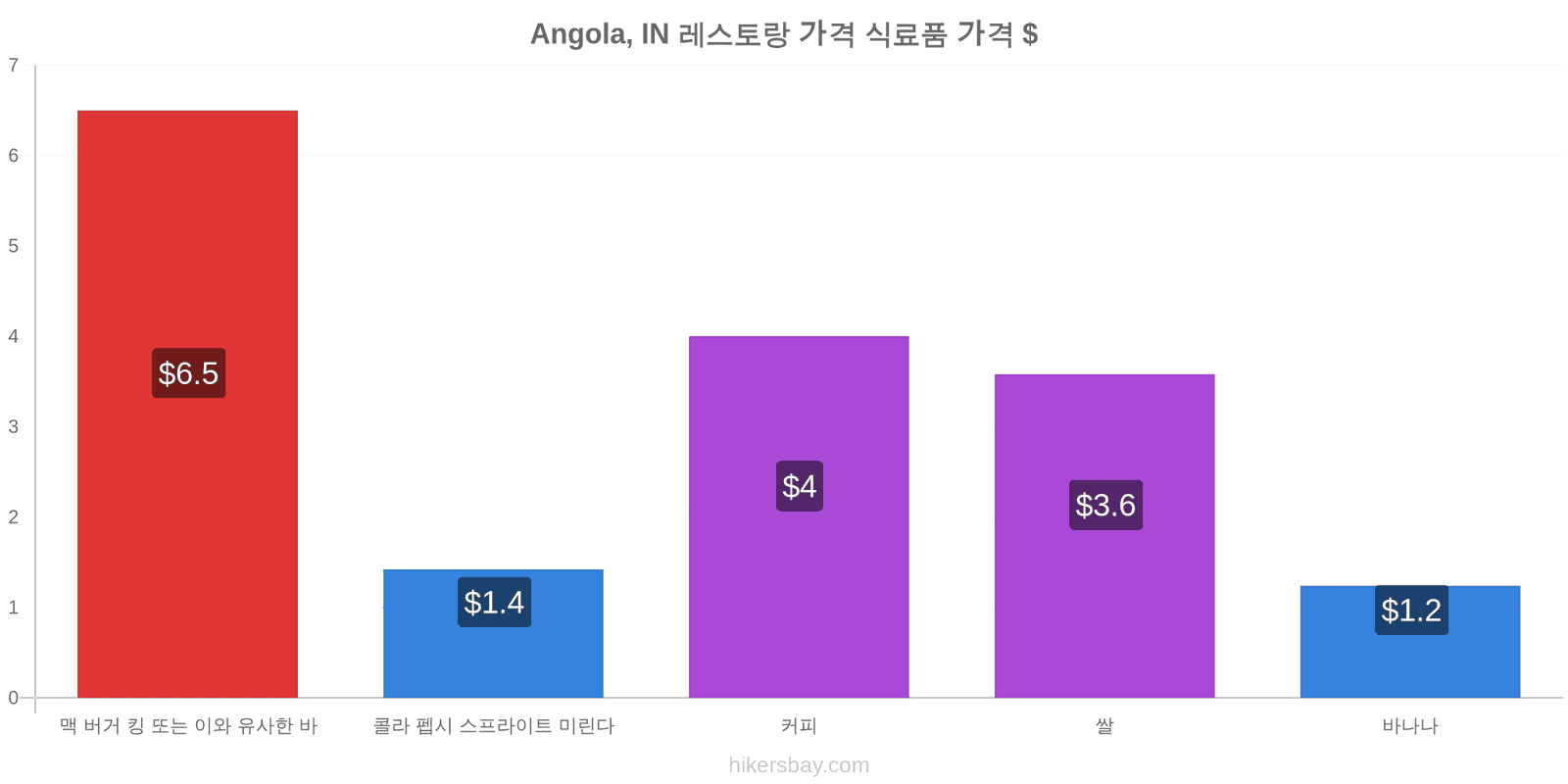 Angola, IN 가격 변동 hikersbay.com