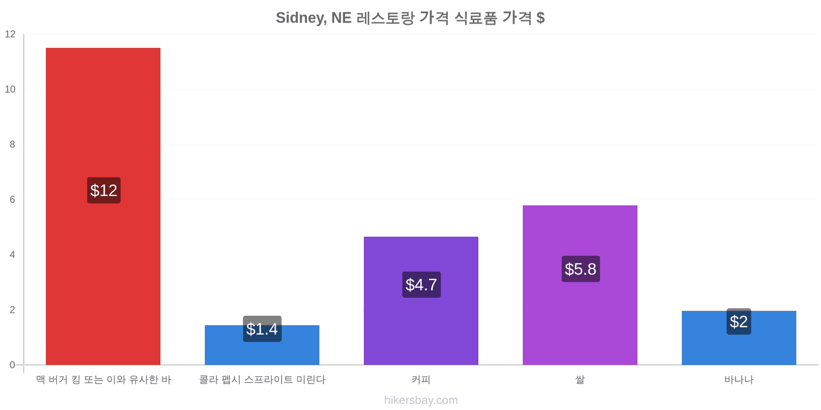 Sidney, NE 가격 변동 hikersbay.com