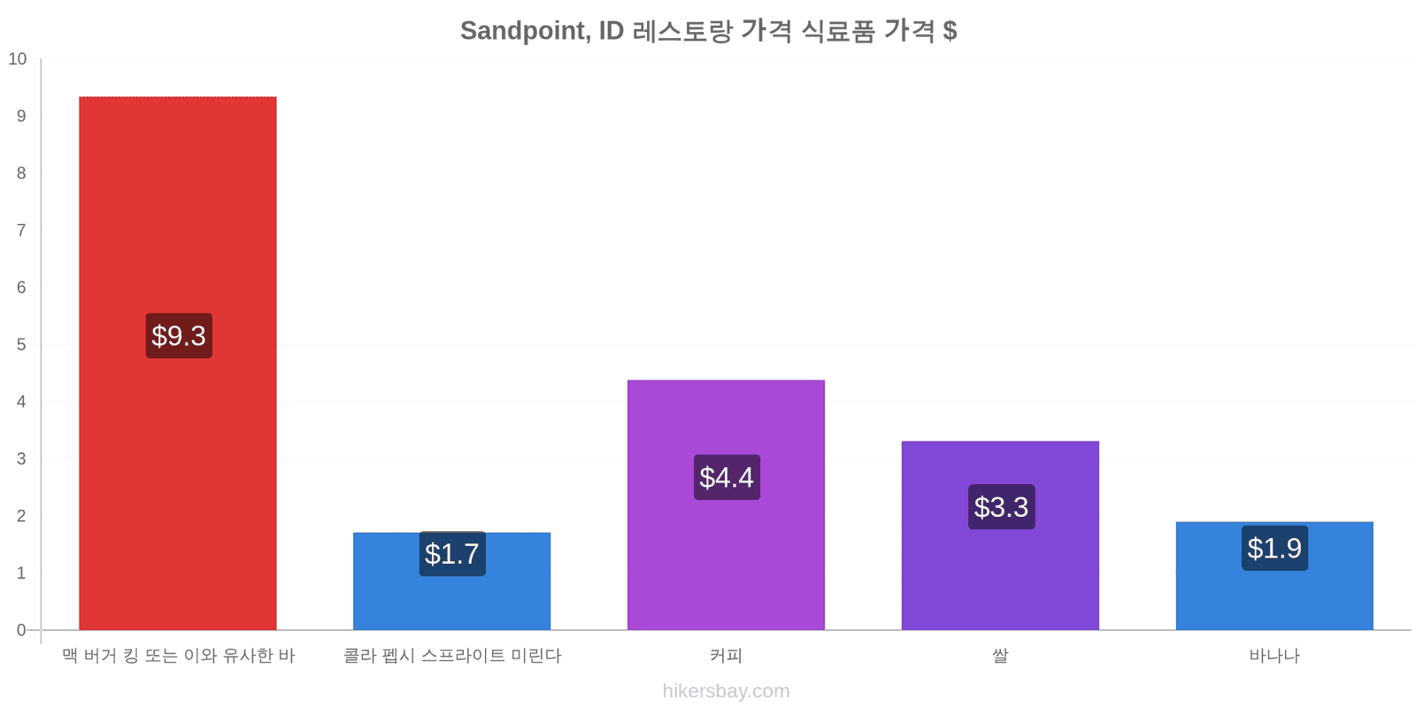 Sandpoint, ID 가격 변동 hikersbay.com