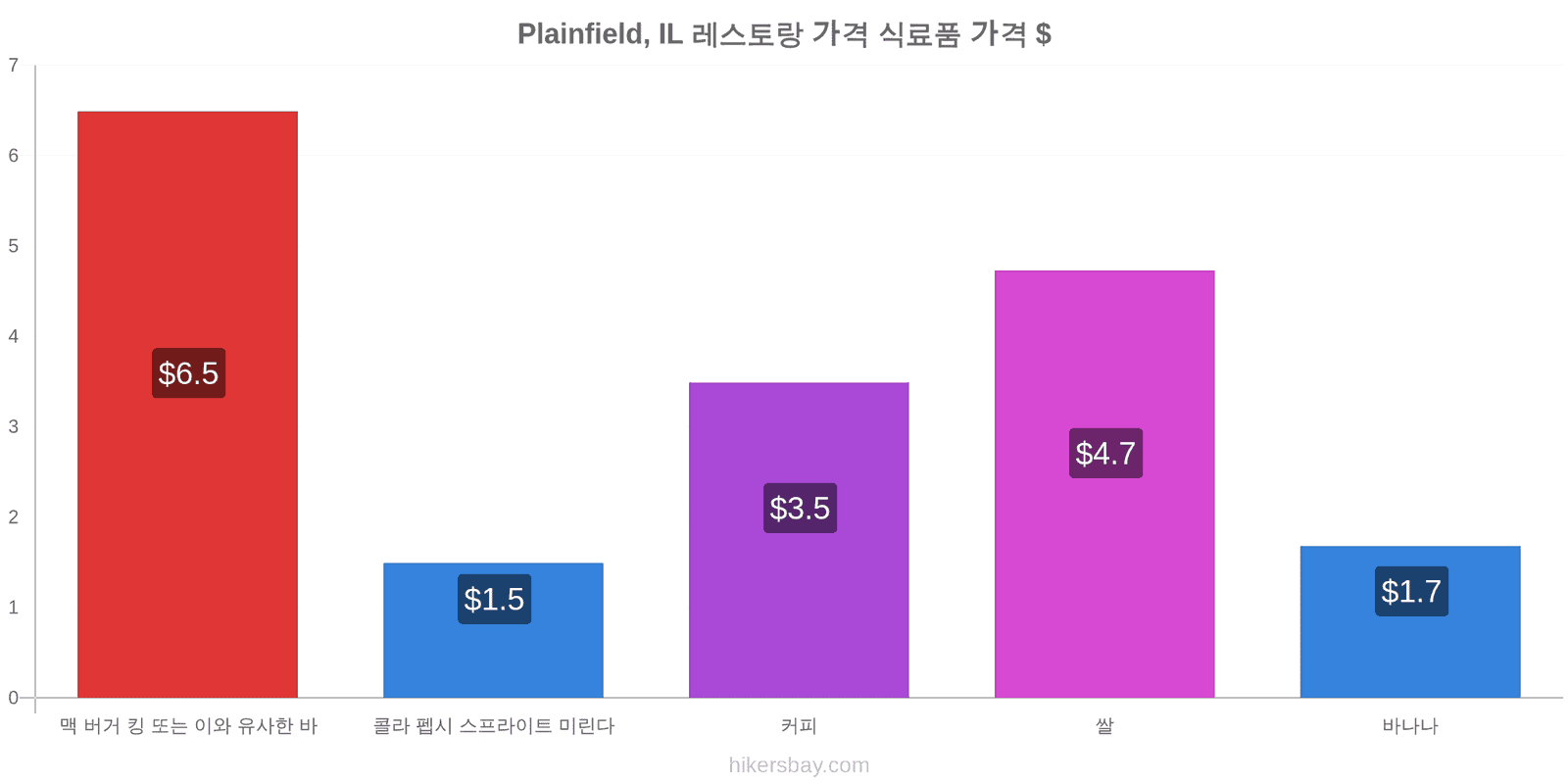 Plainfield, IL 가격 변동 hikersbay.com