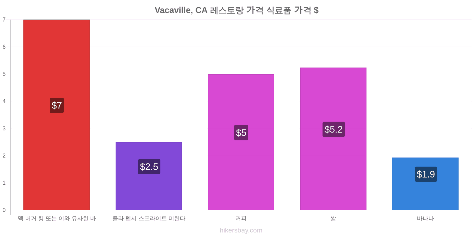 Vacaville, CA 가격 변동 hikersbay.com