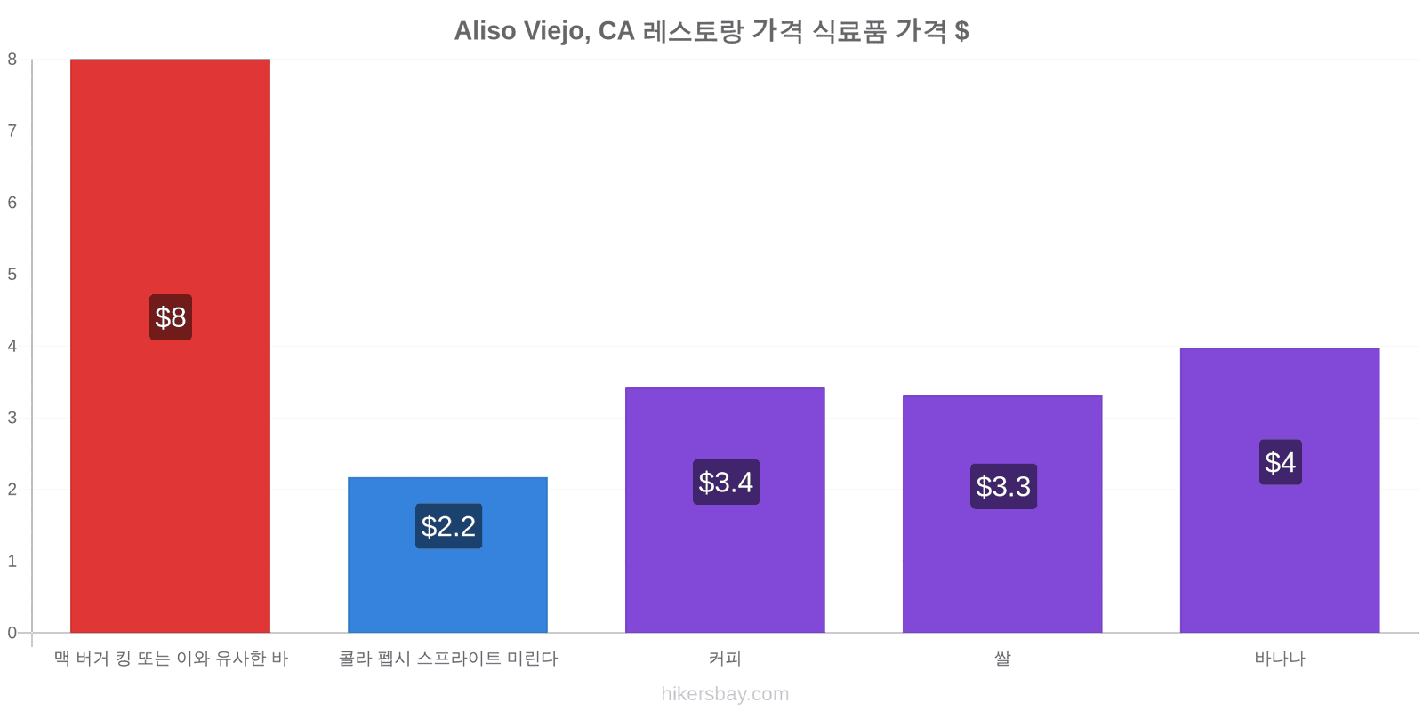 Aliso Viejo, CA 가격 변동 hikersbay.com