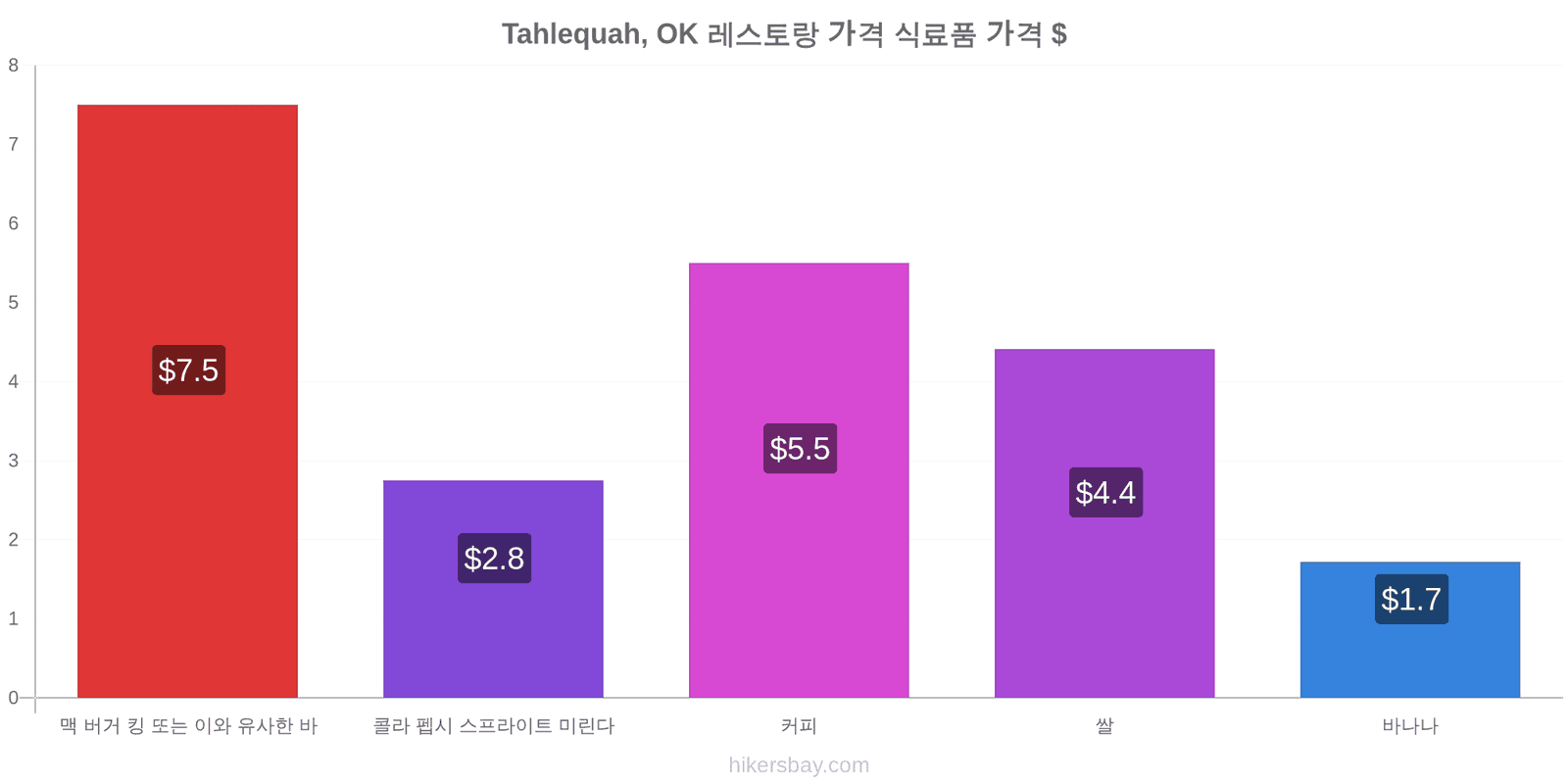 Tahlequah, OK 가격 변동 hikersbay.com