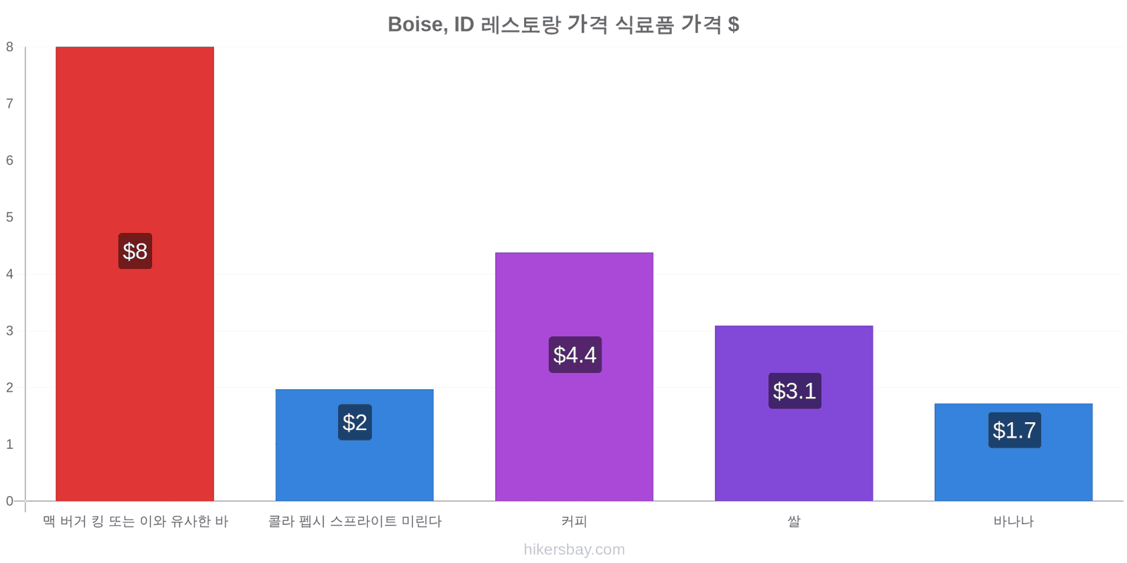Boise, ID 가격 변동 hikersbay.com