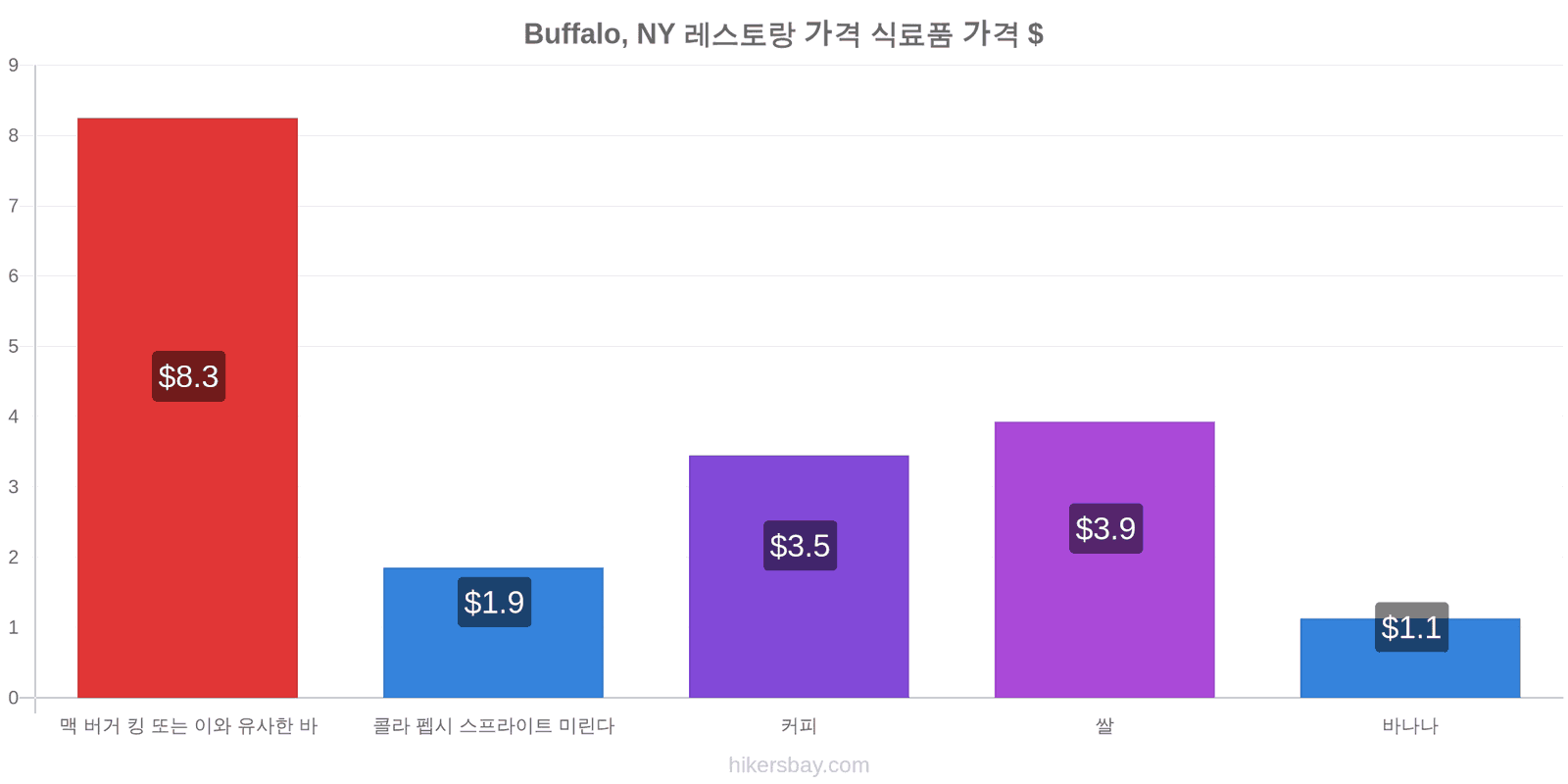 Buffalo, NY 가격 변동 hikersbay.com