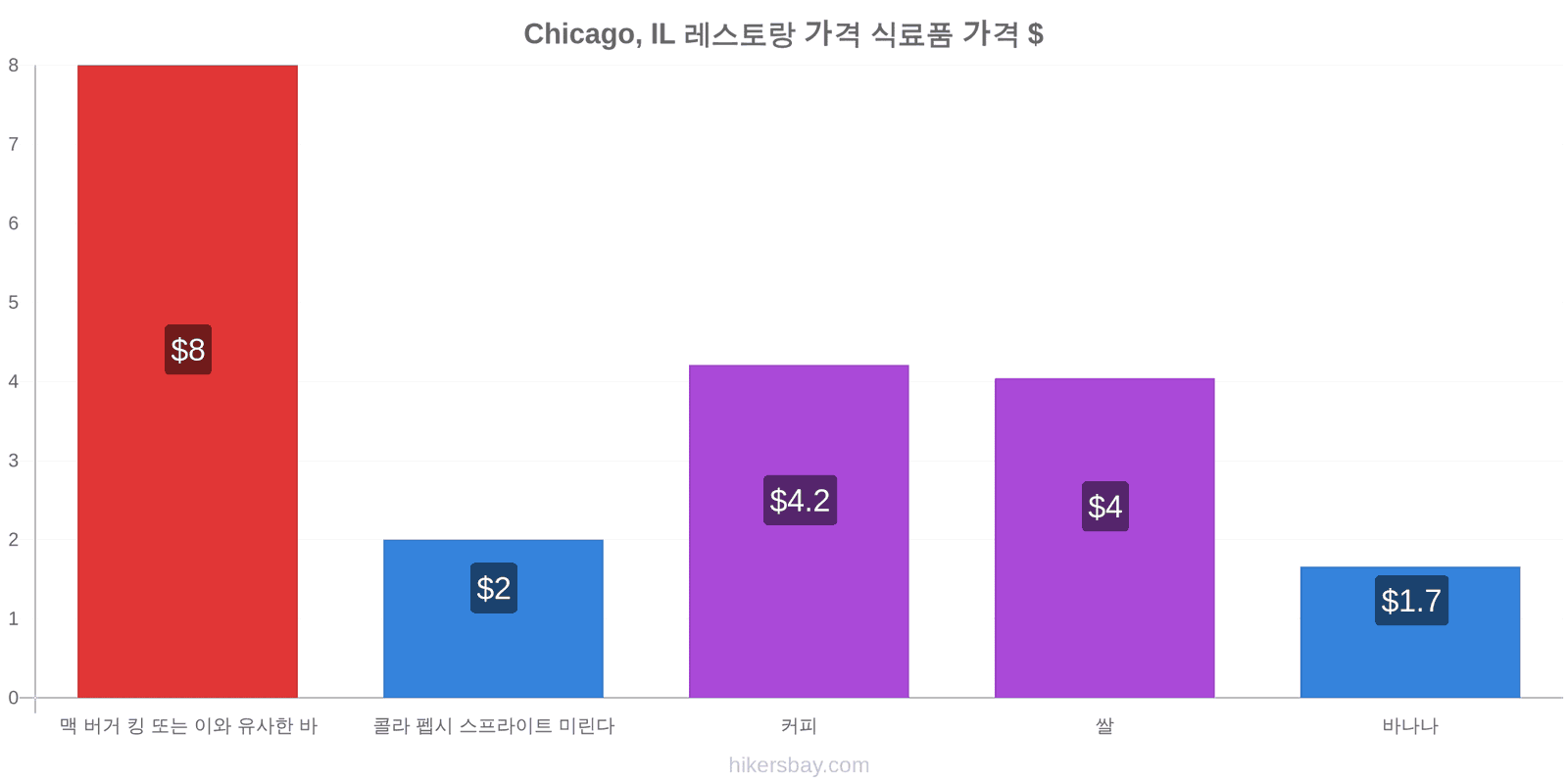 Chicago, IL 가격 변동 hikersbay.com