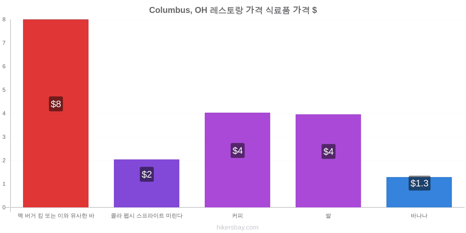 Columbus, OH 가격 변동 hikersbay.com