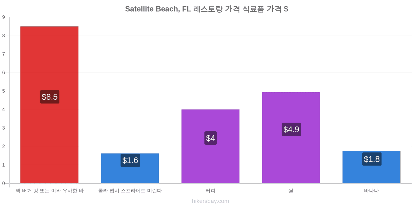 Satellite Beach, FL 가격 변동 hikersbay.com