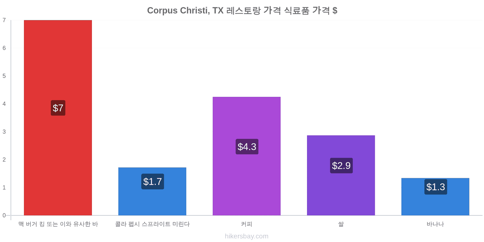 Corpus Christi, TX 가격 변동 hikersbay.com