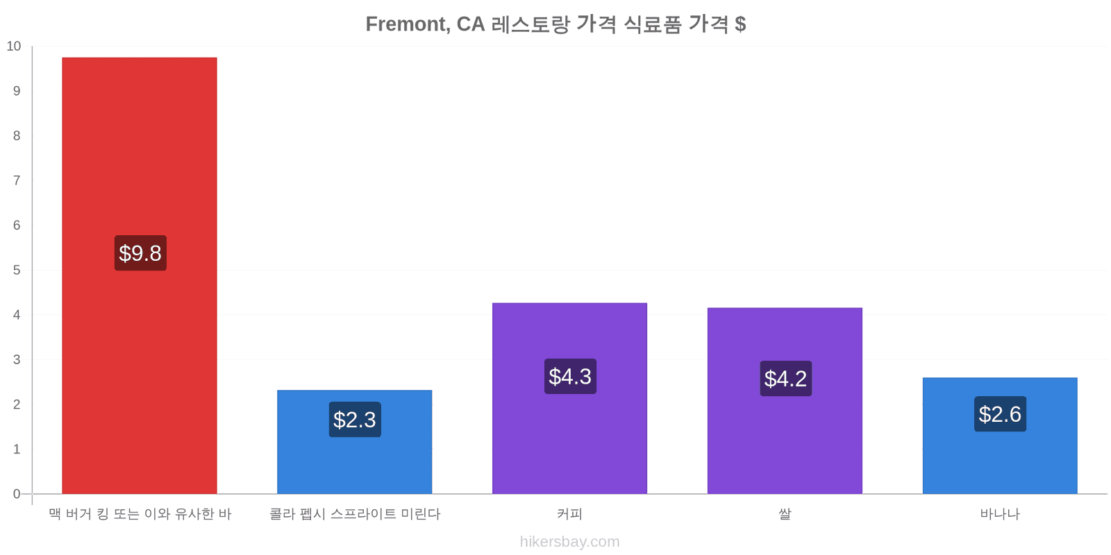 Fremont, CA 가격 변동 hikersbay.com