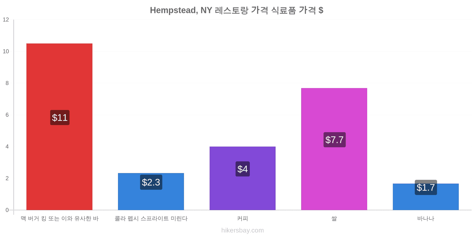 Hempstead, NY 가격 변동 hikersbay.com