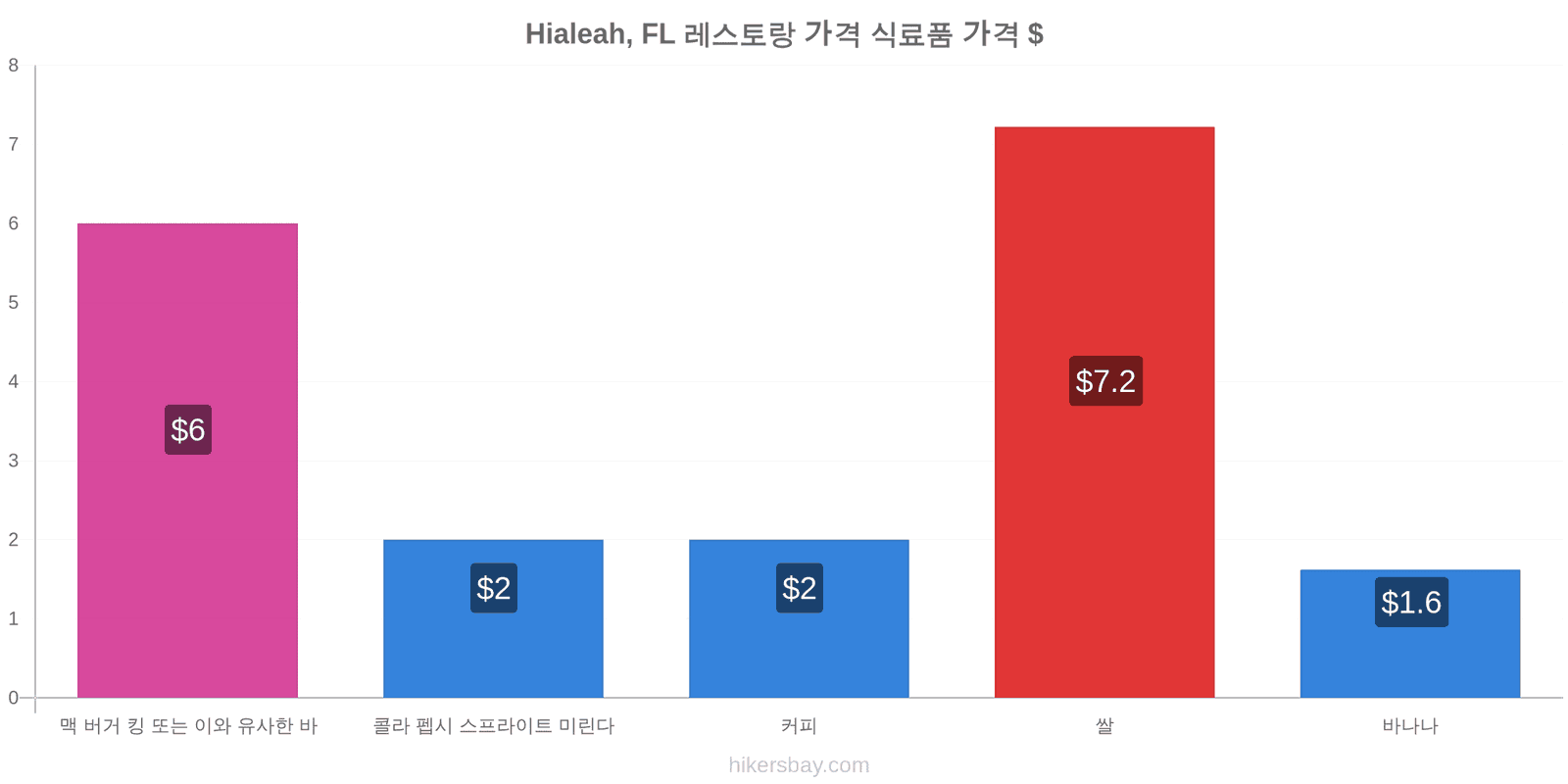 Hialeah, FL 가격 변동 hikersbay.com