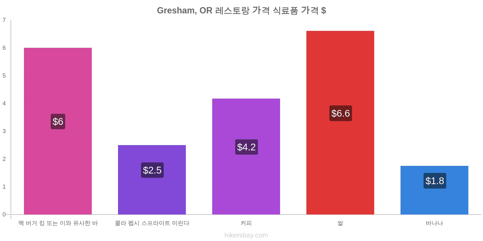 Gresham, OR 가격 변동 hikersbay.com