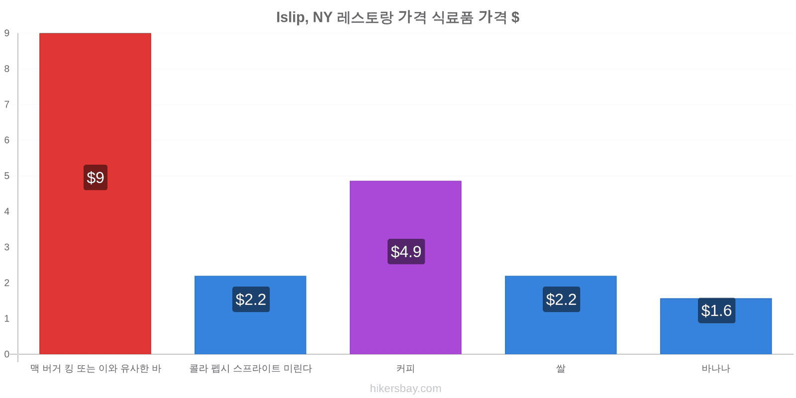 Islip, NY 가격 변동 hikersbay.com