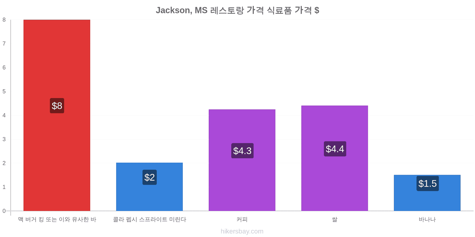 Jackson, MS 가격 변동 hikersbay.com