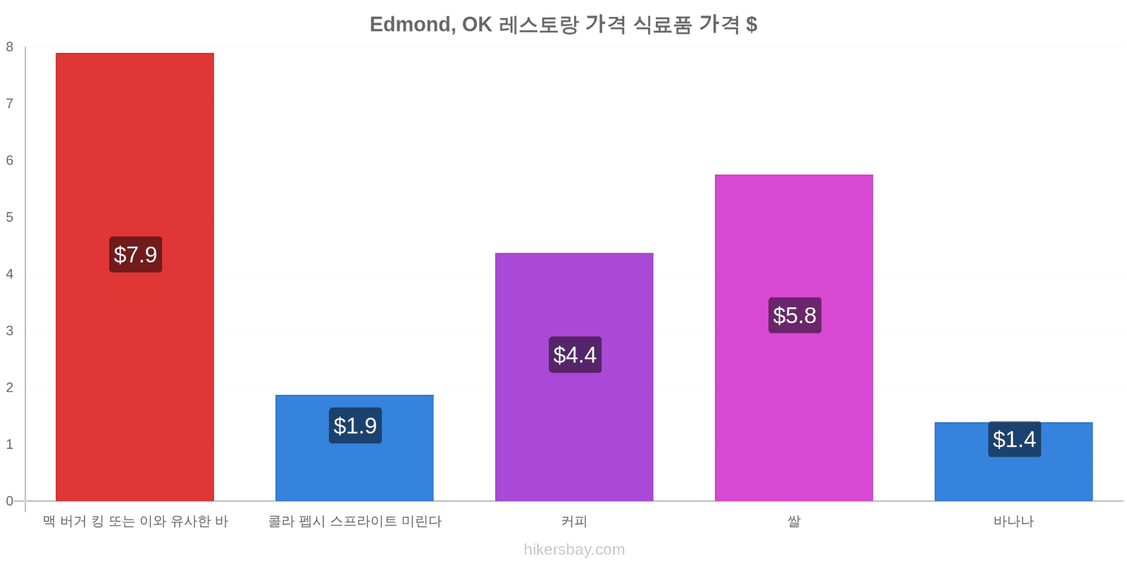 Edmond, OK 가격 변동 hikersbay.com