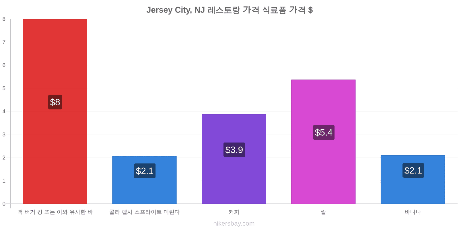 Jersey City, NJ 가격 변동 hikersbay.com