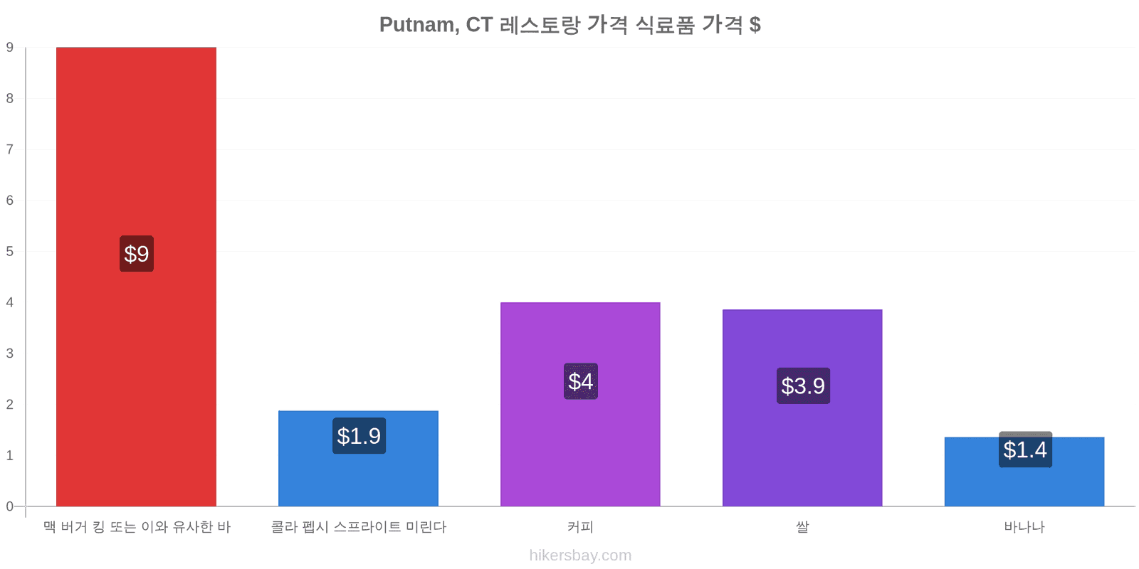 Putnam, CT 가격 변동 hikersbay.com