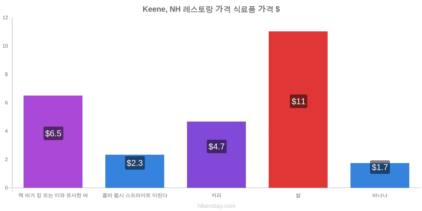 Keene, NH 가격 변동 hikersbay.com