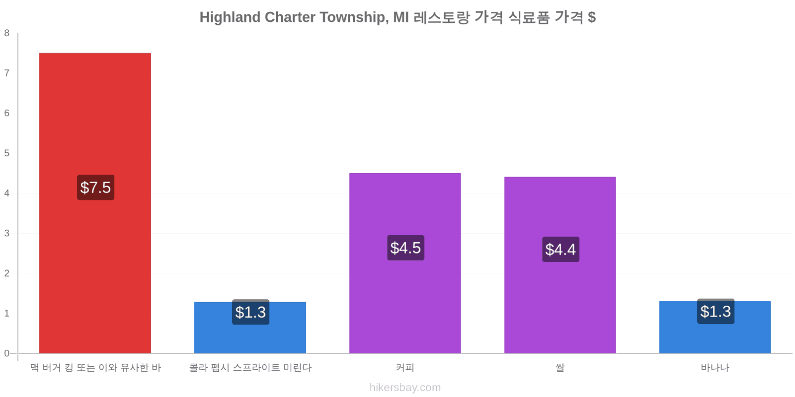 Highland Charter Township, MI 가격 변동 hikersbay.com