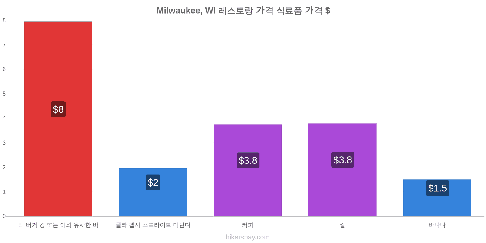 Milwaukee, WI 가격 변동 hikersbay.com