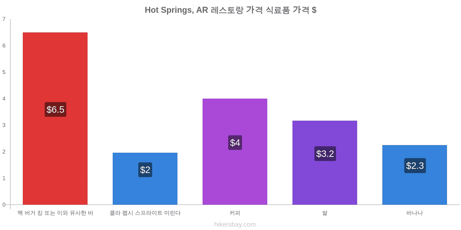 Hot Springs, AR 가격 변동 hikersbay.com