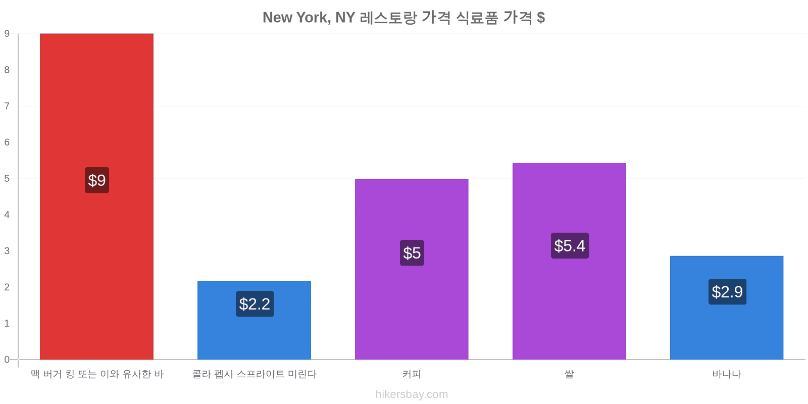 New York, NY 가격 변동 hikersbay.com