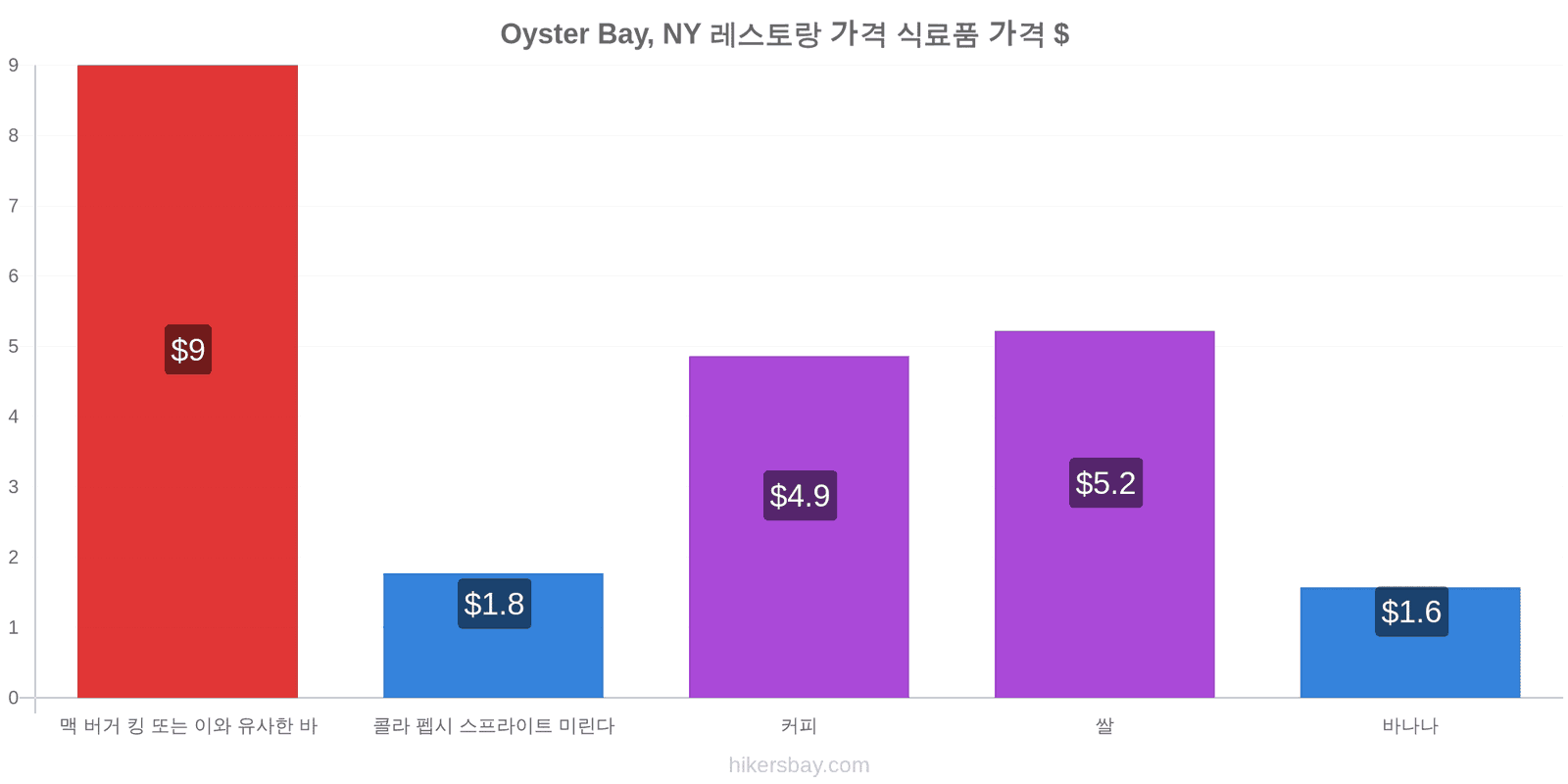 Oyster Bay, NY 가격 변동 hikersbay.com