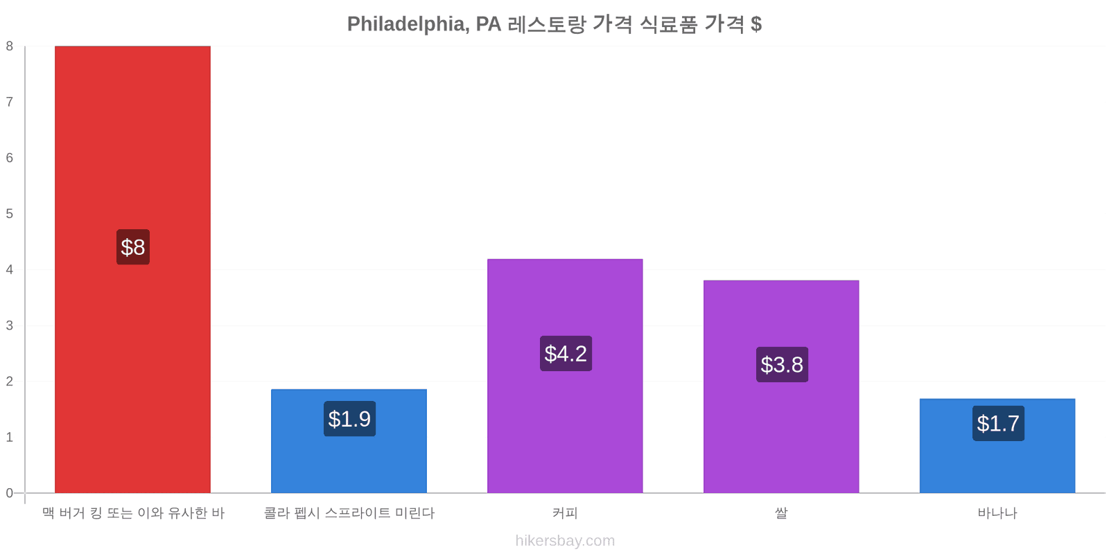 Philadelphia, PA 가격 변동 hikersbay.com