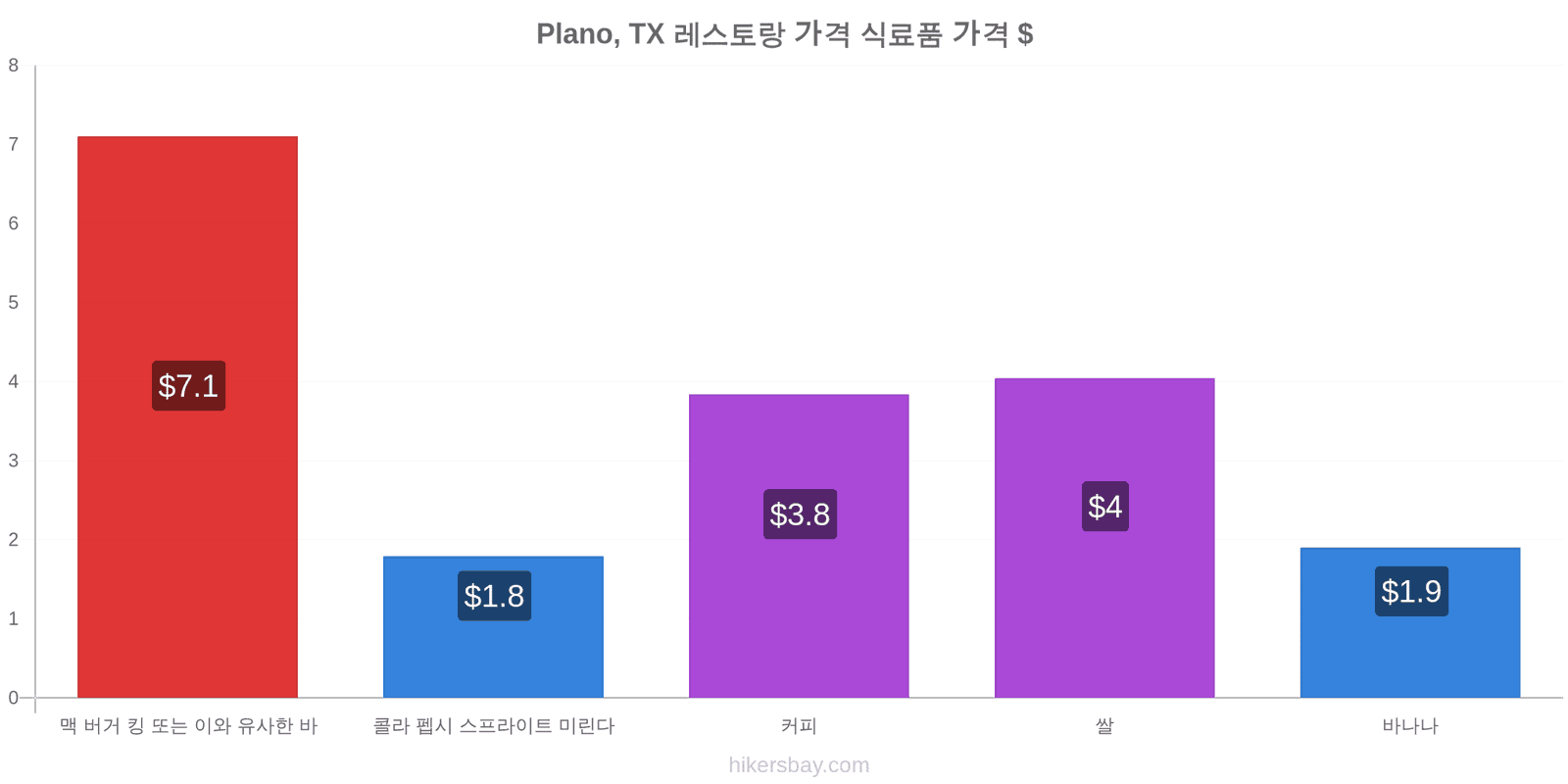 Plano, TX 가격 변동 hikersbay.com