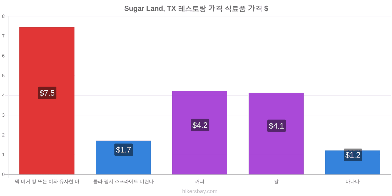 Sugar Land, TX 가격 변동 hikersbay.com