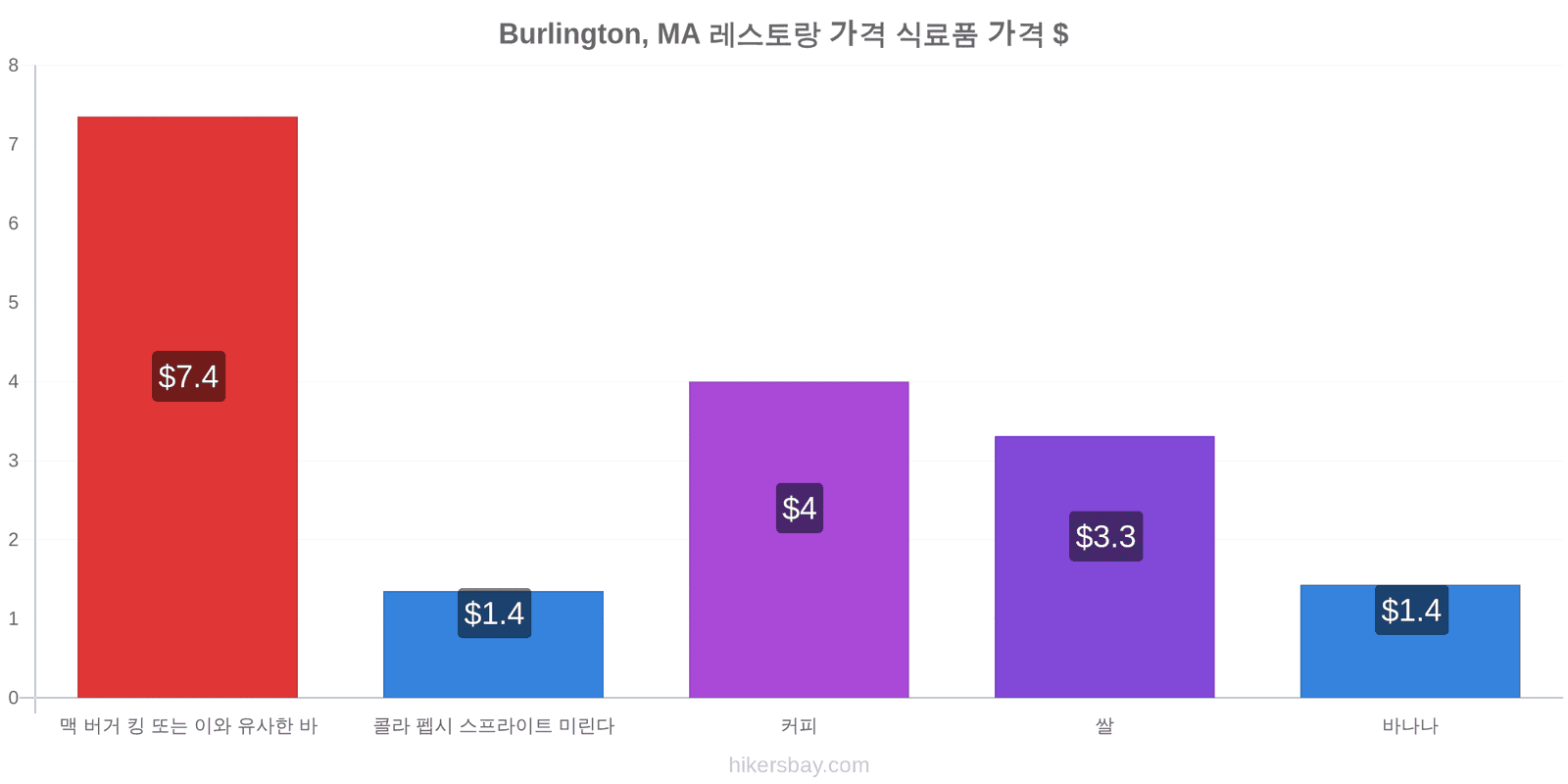 Burlington, MA 가격 변동 hikersbay.com