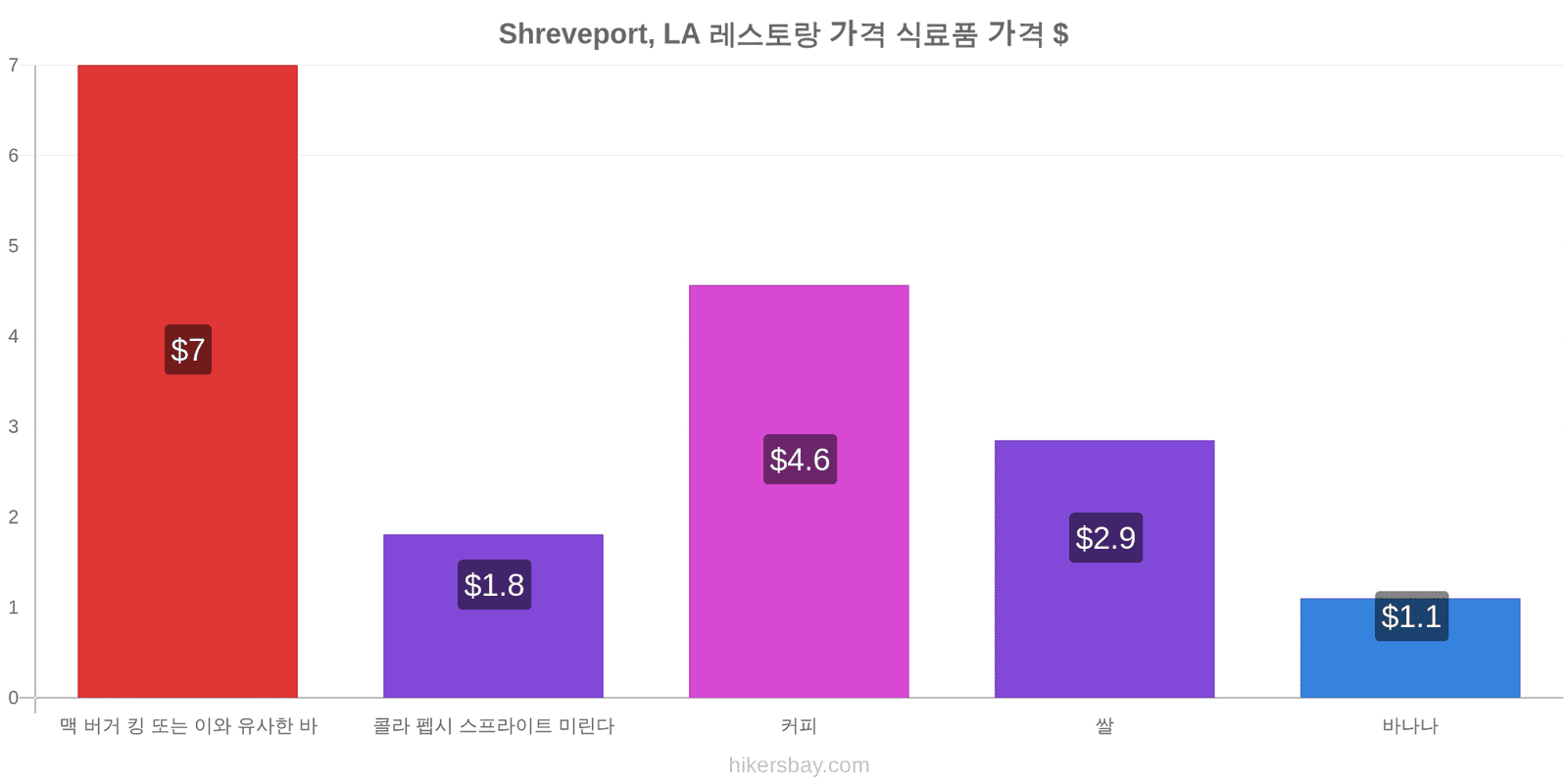 Shreveport, LA 가격 변동 hikersbay.com