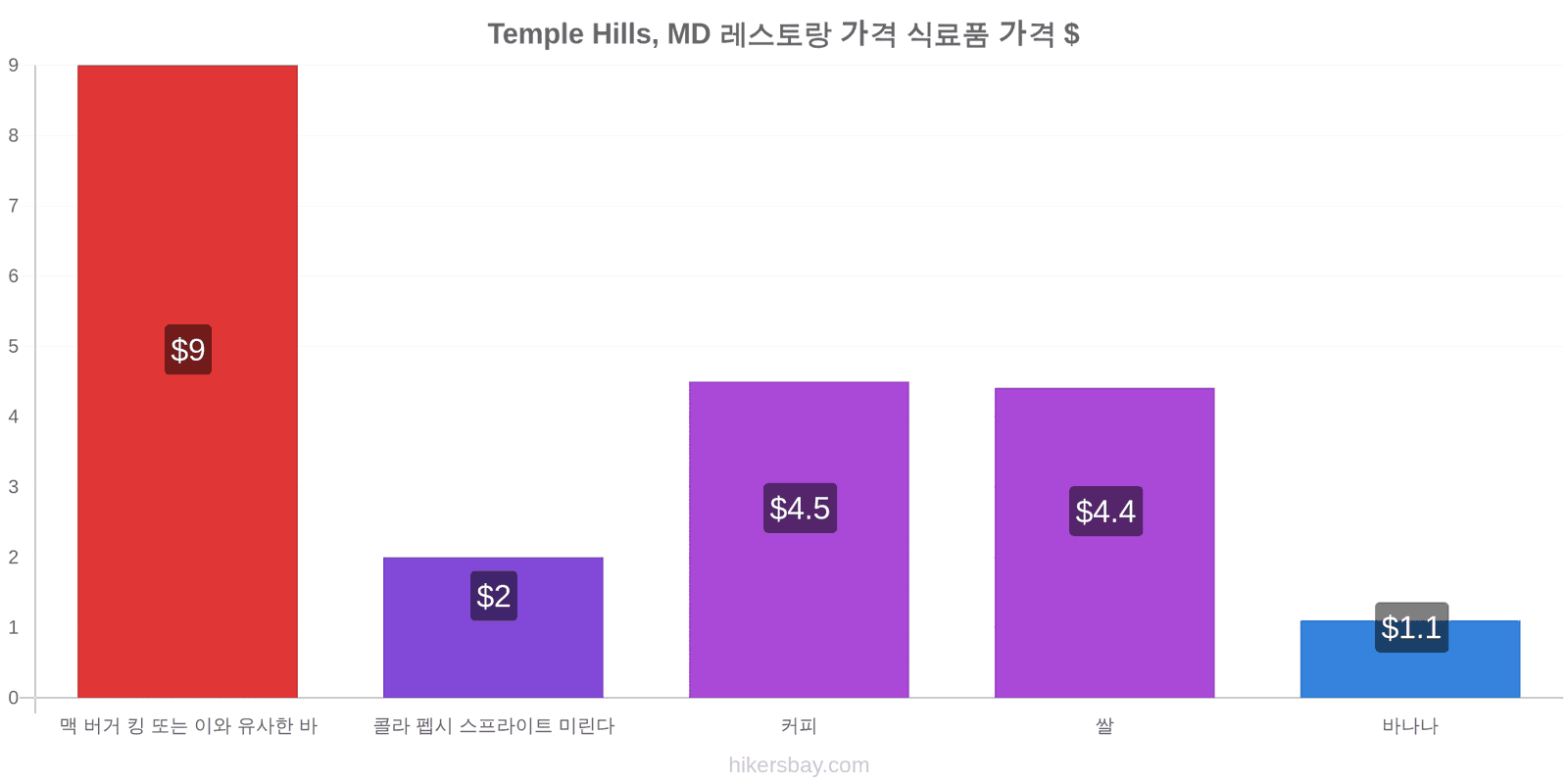 Temple Hills, MD 가격 변동 hikersbay.com