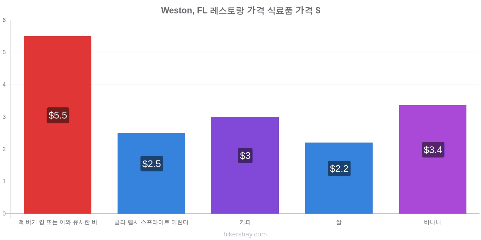 Weston, FL 가격 변동 hikersbay.com