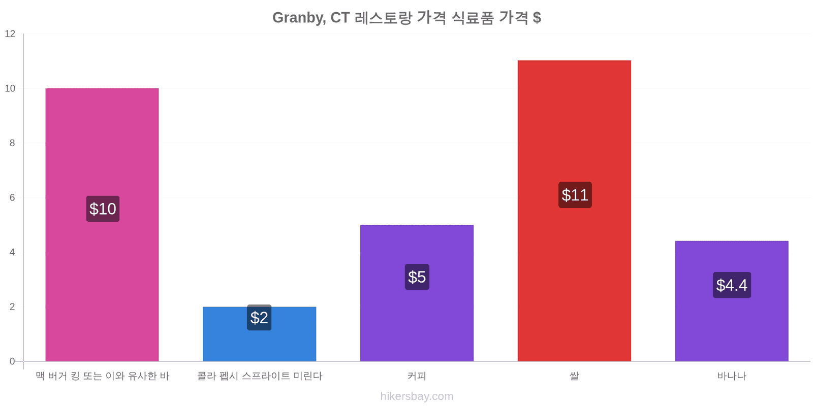 Granby, CT 가격 변동 hikersbay.com