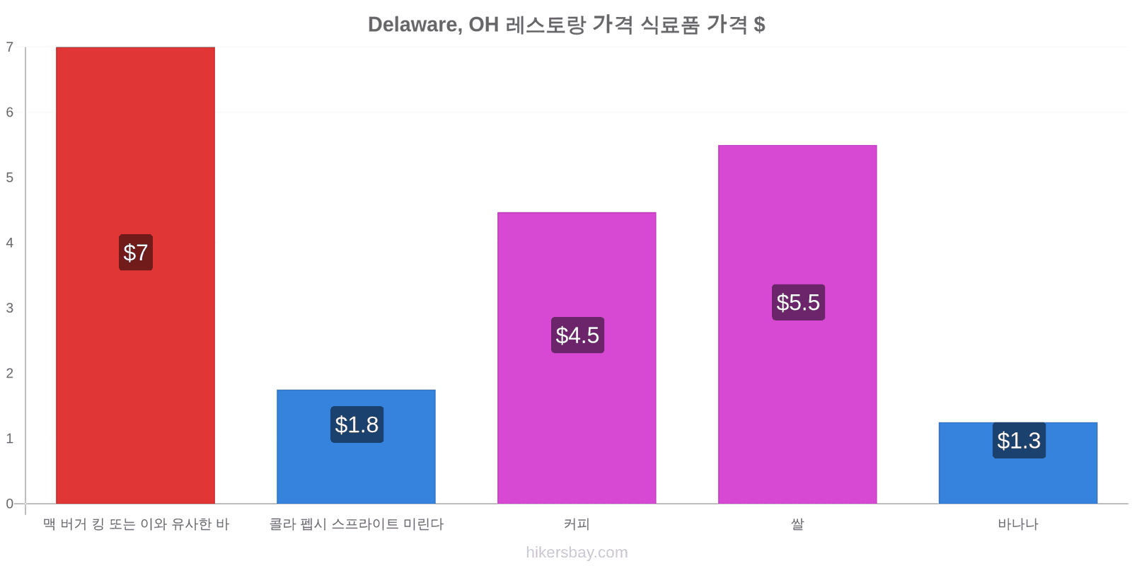 Delaware, OH 가격 변동 hikersbay.com