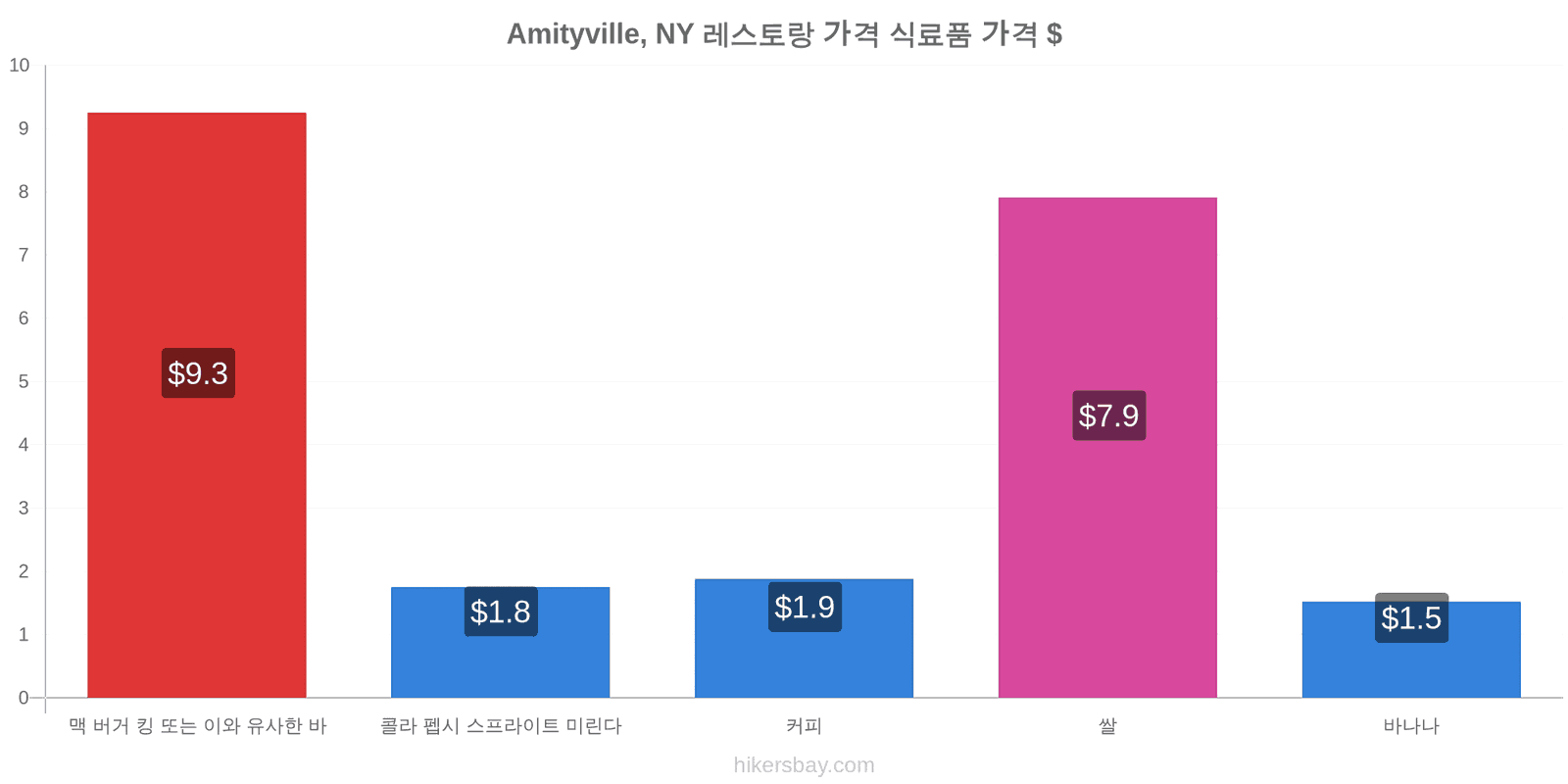 Amityville, NY 가격 변동 hikersbay.com